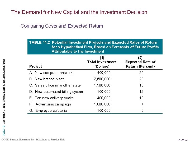 The Demand for New Capital and the Investment Decision Comparing Costs and Expected Return