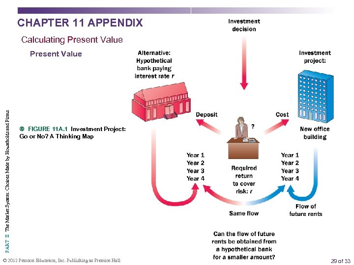 CHAPTER 11 APPENDIX Calculating Present Value PART II The Market System: Choices Made by