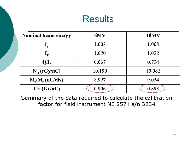 Results Nominal beam energy 6 MV 10 MV Is 1. 008 If 1. 020