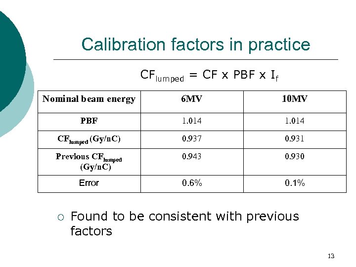 Calibration factors in practice CFlumped = CF x PBF x If Nominal beam energy