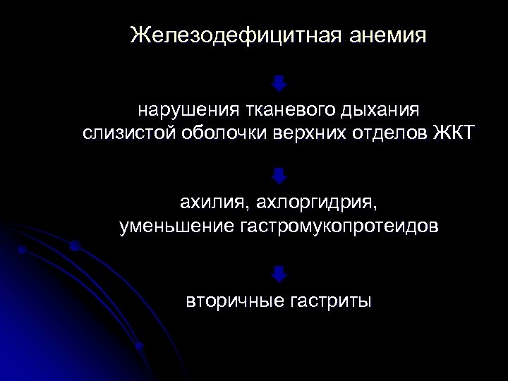 Железодефицитная анемия нарушения тканевого дыхания слизистой оболочки верхних отделов ЖКТ ахилия, ахлоргидрия, уменьшение гастромукопротеидов