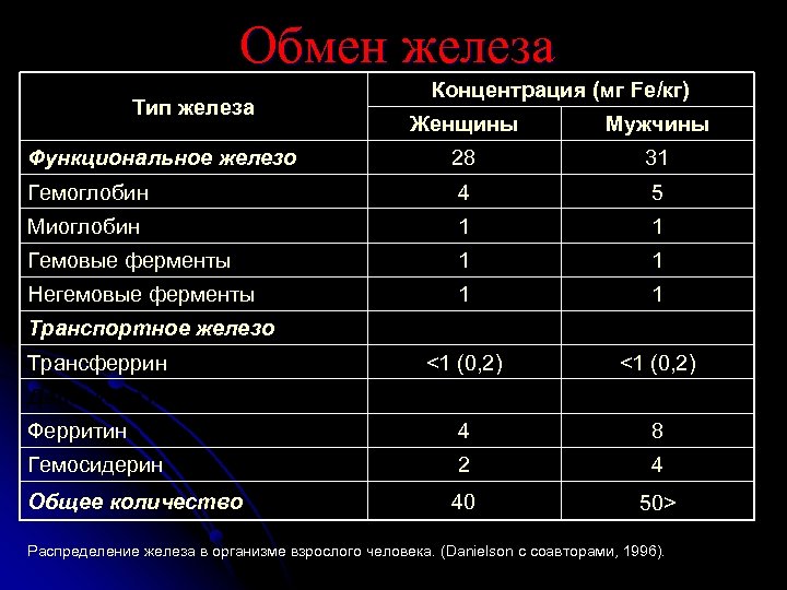 Обмен железа Тип железа Концентрация (мг Fe/кг) Женщины Мужчины Функциональное железо 28 31 Гемоглобин