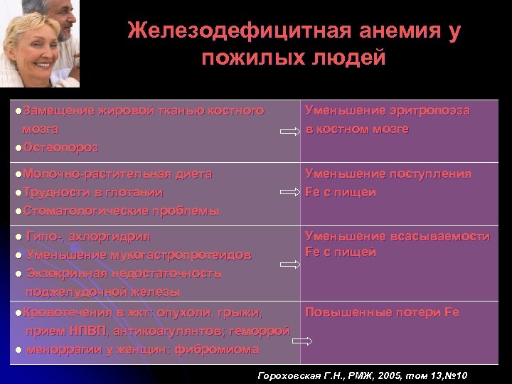 Анемии у пожилых презентация