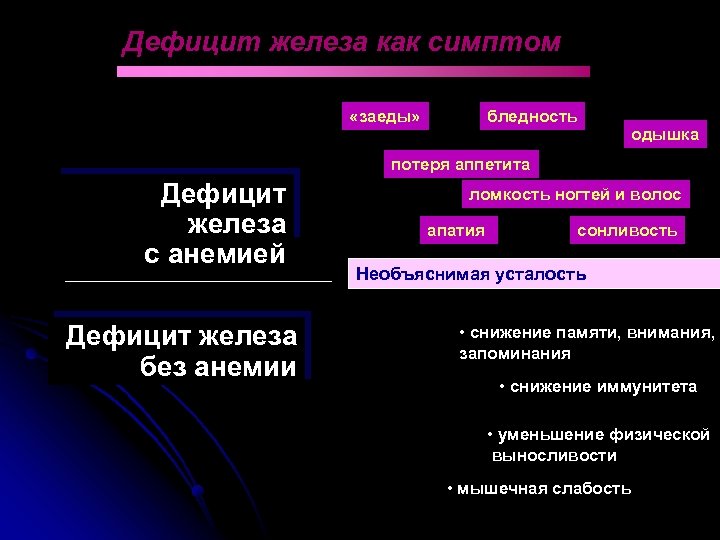 Дефицит железа как симптом «заеды» бледность одышка потеря аппетита Дефицит железа c анемией Дефицит
