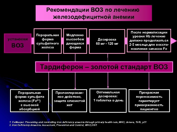 Рекомендации ВОЗ по лечению железодефицитной анемии установки ВОЗ Пероральная форма сульфатного железа Медленно высвобож