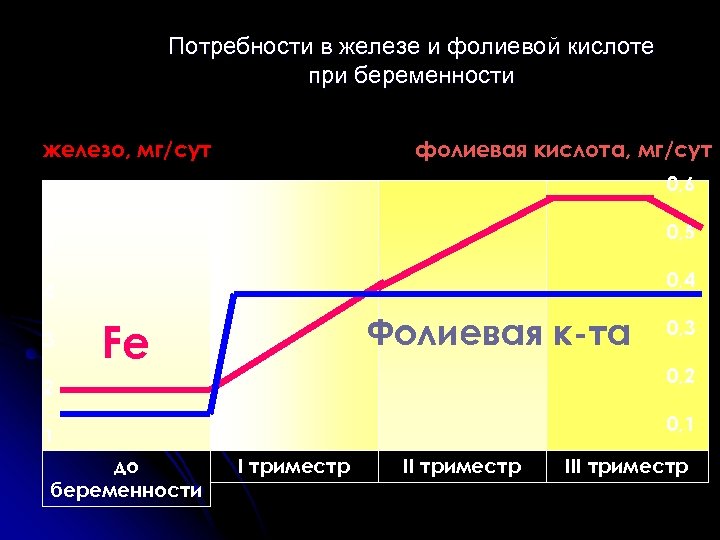 Потребности в железе и фолиевой кислоте при беременности железо, мг/сут фолиевая кислота, мг/сут 0,