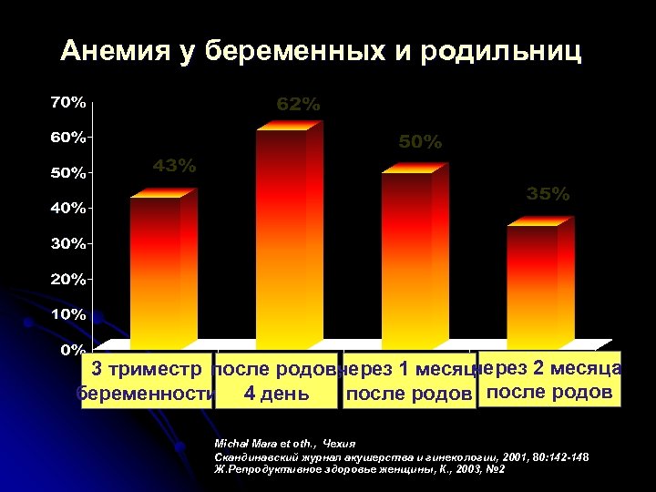 Анемия у беременных и родильниц через 2 месяца 3 триместр после родов, через 1