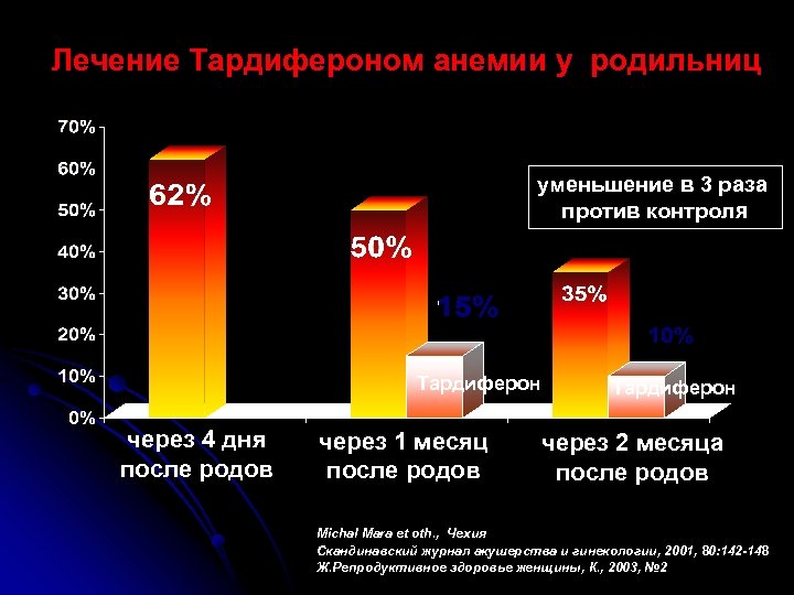 Лечение Тардифероном анемии у родильниц уменьшение в 3 раза против контроля Тардиферон через 4
