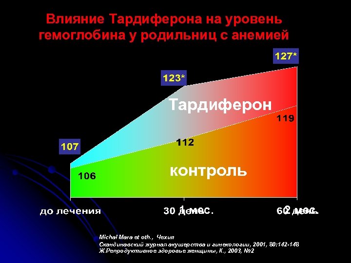 Влияние Тардиферона на уровень гемоглобина у родильниц с анемией Тардиферон контроль 1 мес. 2