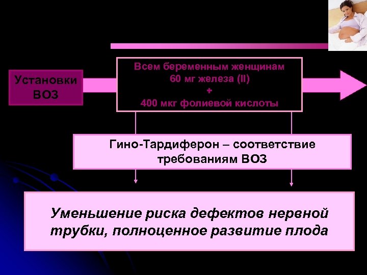 Установки ВОЗ Всем беременным женщинам 60 мг железа (II) + 400 мкг фолиевой кислоты