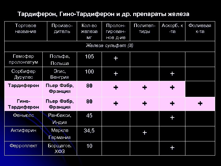 Тардиферон, Гино-Тардиферон и др. препараты железа Торговое название Производитель Кол-во железа мг Пролонгированное д-ие