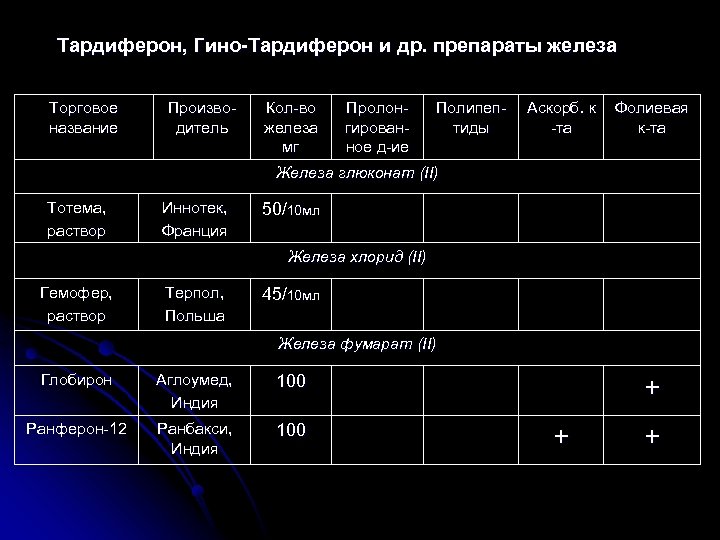 Тардиферон, Гино-Тардиферон и др. препараты железа Торговое название Производитель Кол-во железа мг Пролонгированное д-ие