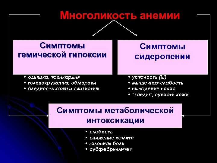 Многоликость анемии Симптомы гемической гипоксии • одышка, тахикардия • головокружения, обмороки • бледность кожи