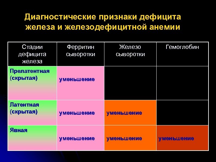 Диагностические признаки дефицита железа и железодефицитной анемии Стадии дефицита железа Ферритин сыворотки Железо сыворотки