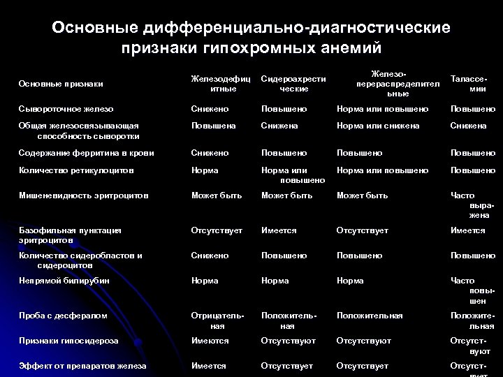 Основные дифференциально-диагностические признаки гипохромных анемий Железоперераспределител ьные Основные признаки Железодефиц итные Сидероахрести ческие Талассемии