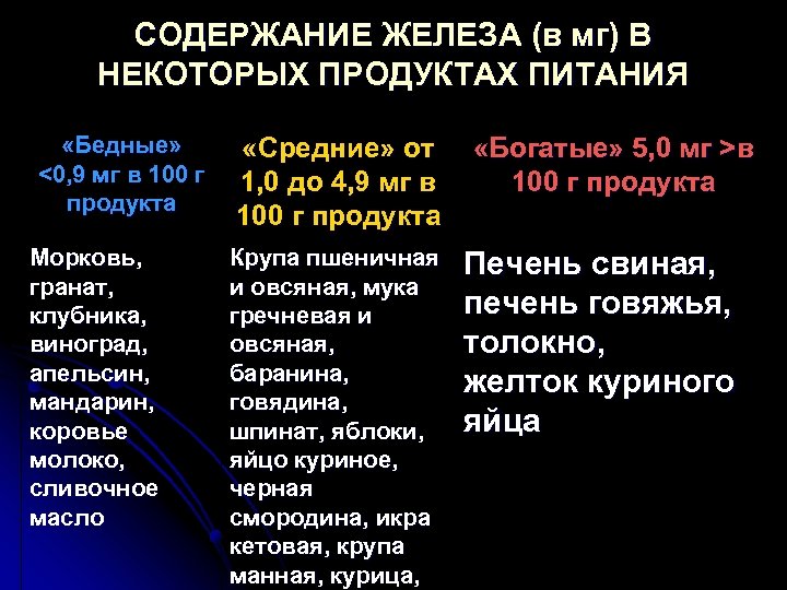 СОДЕРЖАНИЕ ЖЕЛЕЗА (в мг) В НЕКОТОРЫХ ПРОДУКТАХ ПИТАНИЯ «Бедные» <0, 9 мг в 100