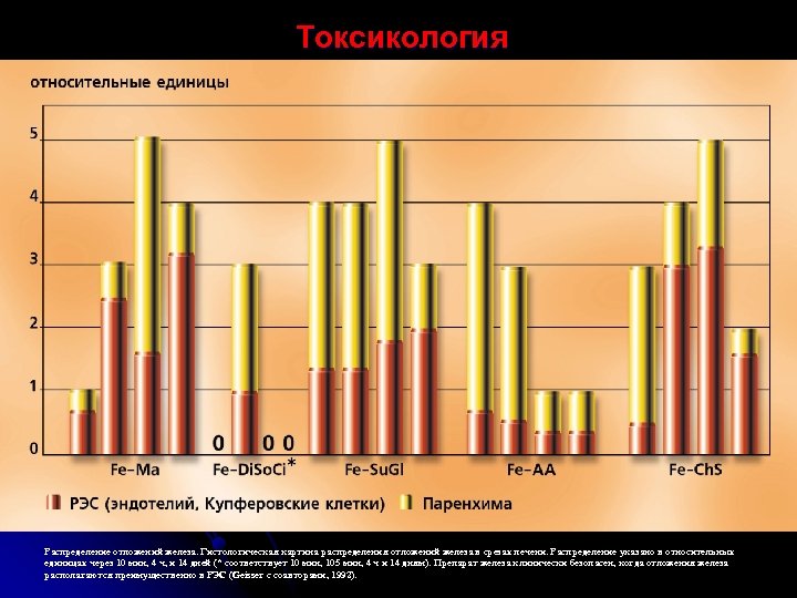 Токсикология Распределение отложений железа. Гистологическая картина распределения отложений железа в срезах печени. Распределение указано