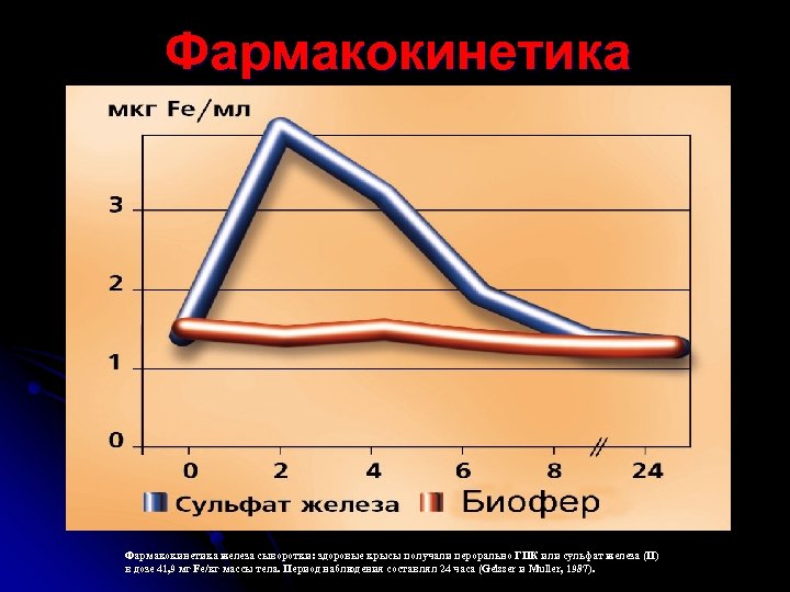 Фармакокинетика железа сыворотки: здоровые крысы получали перорально ГПК или сульфат железа (II) в дозе