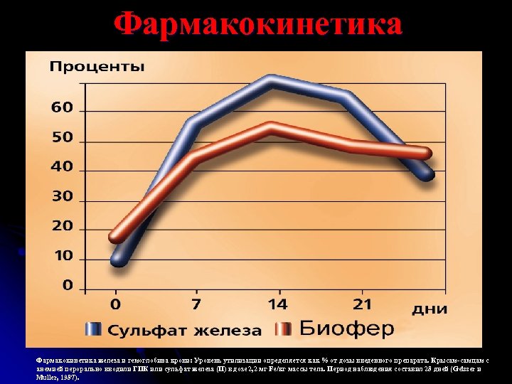 Фармакокинетика железа и гемоглобина крови: Уровень утилизации определяется как % от дозы введенного препарата.