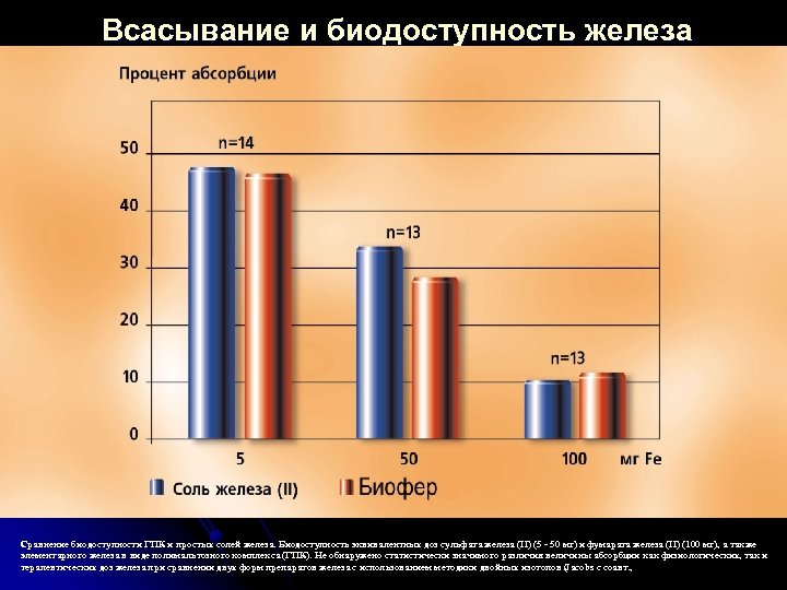 Всасывание и биодоступность железа Сравнение биодоступности ГПК и простых солей железа. Биодоступность эквивалентных доз