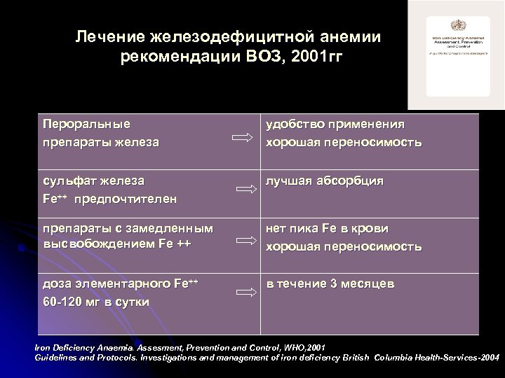Лечение железодефицитной анемии рекомендации ВОЗ, 2001 гг Пероральные препараты железа удобство применения хорошая переносимость