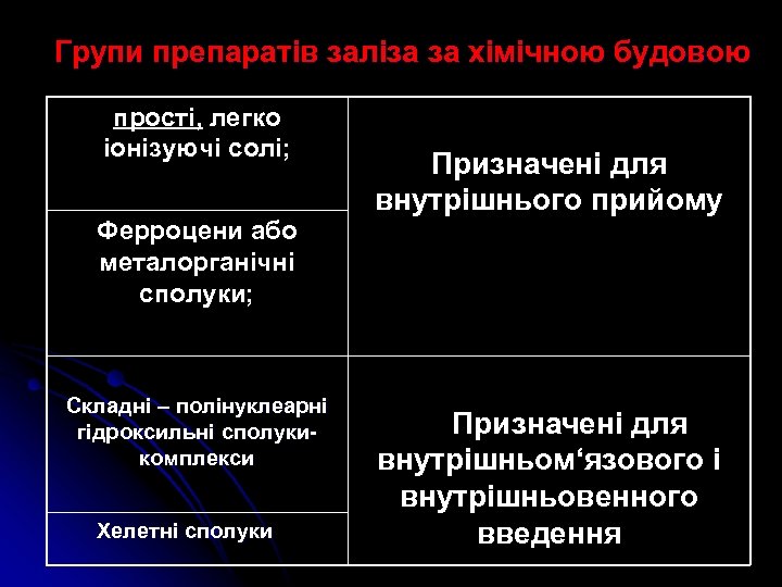 Групи препаратів заліза за хімічною будовою прості, легко іонізуючі солі; Ферроцени або металорганічні сполуки;