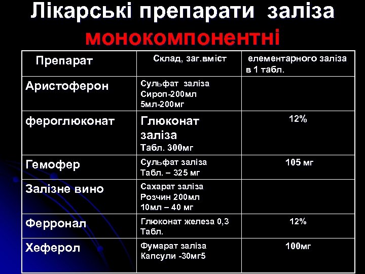 Лікарські препарати заліза монокомпонентні Препарат Склад, заг. вміст Аристоферон Сульфат заліза Сироп-200 мл 5