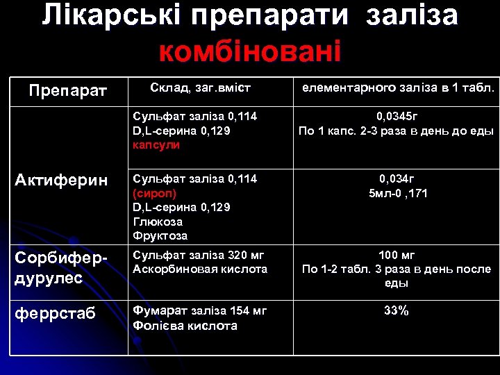 Лікарські препарати заліза комбіновані Препарат Склад, заг. вміст елементарного заліза в 1 табл. Сульфат