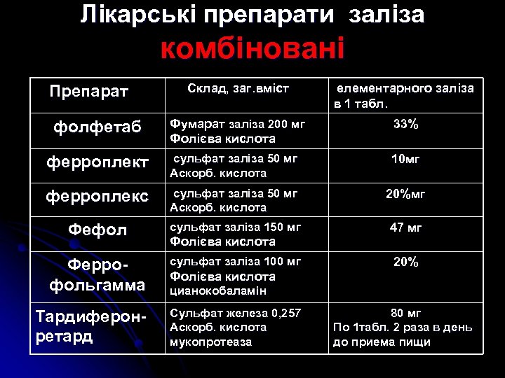 Лікарські препарати заліза комбіновані Склад, заг. вміст елементарного заліза в 1 табл. Фумарат заліза