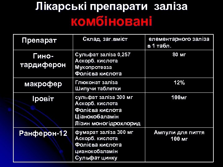 Лікарські препарати заліза комбіновані Препарат Гинотардиферон Склад, заг. вміст Сульфат заліза 0, 257 Аскорб.