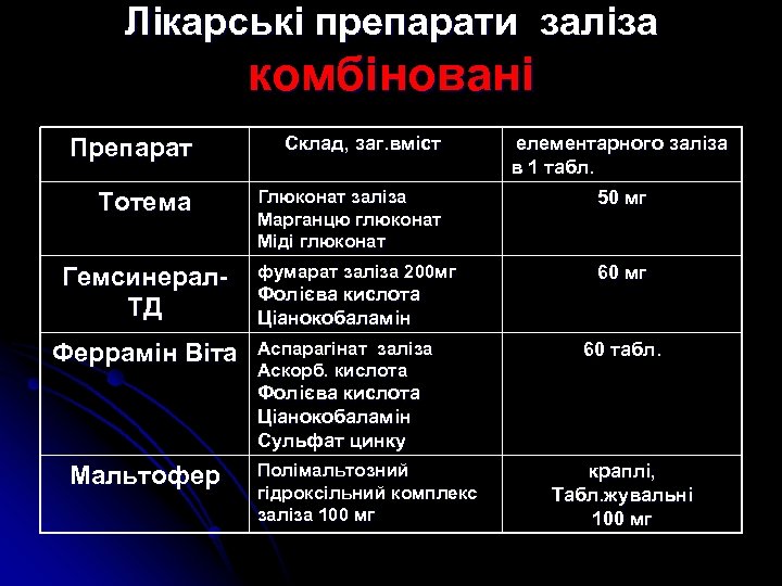 Лікарські препарати заліза комбіновані Препарат Склад, заг. вміст Тотема Глюконат заліза Марганцю глюконат Міді