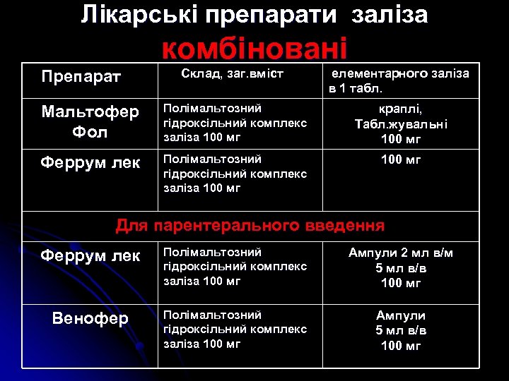 Лікарські препарати заліза комбіновані Склад, заг. вміст елементарного заліза в 1 табл. Мальтофер Фол