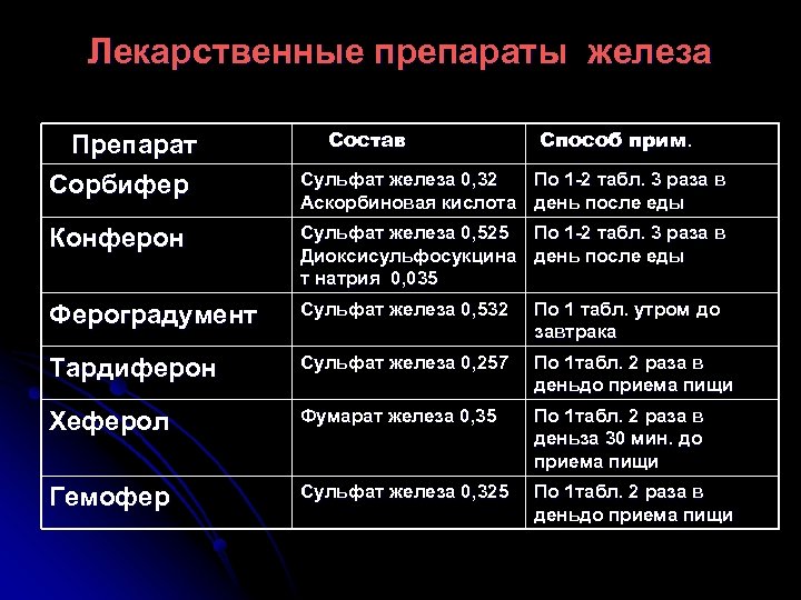 Лекарственные препараты железа Препарат Сорбифер Состав Способ прим. Сульфат железа 0, 32 Аскорбиновая кислота