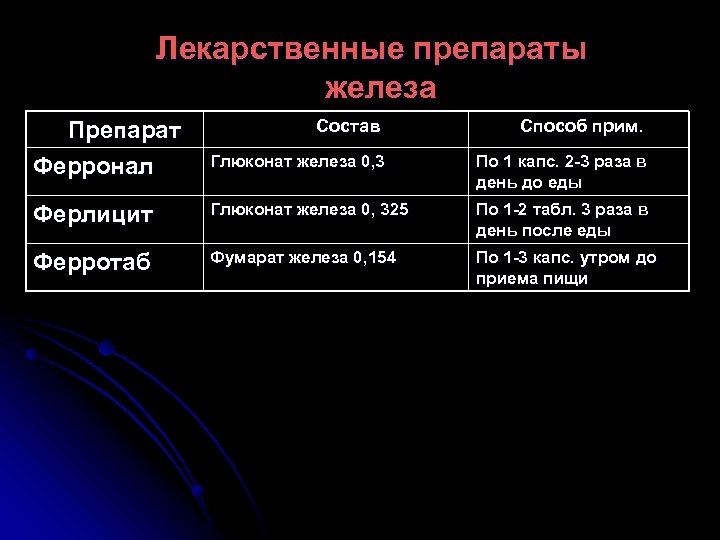 Лекарственные препараты железа Состав Способ прим. Глюконат железа 0, 3 По 1 капс. 2