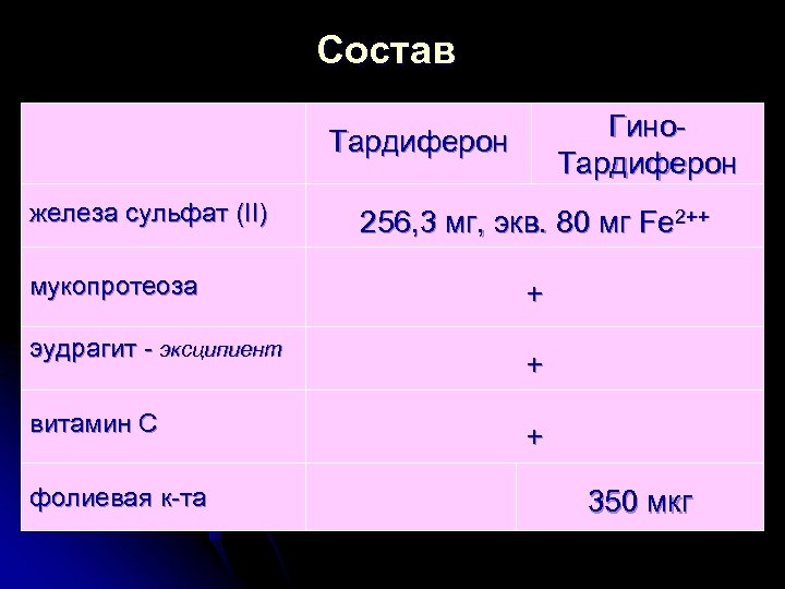Состав Гино. Тардиферон железа сульфат (II) мукопротеоза эудрагит - эксципиент витамин С фолиевая к-та