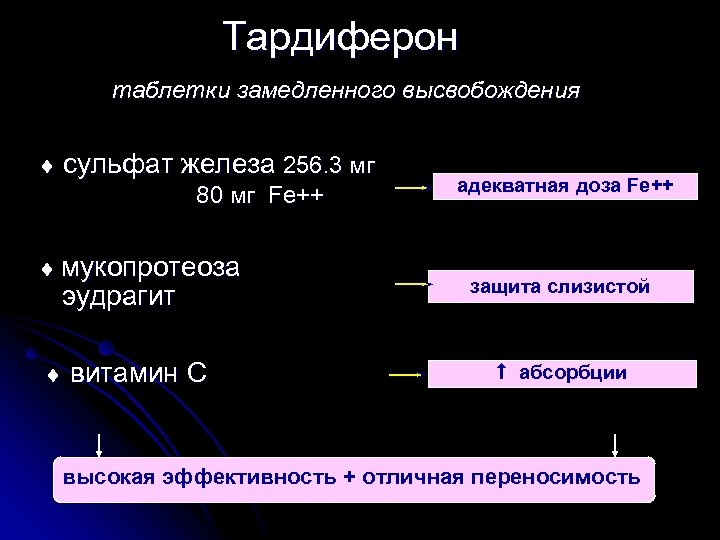 Тардиферон таблетки замедленного высвобождения сульфат железа 256. 3 мг 80 мг Fe++ мукопротеоза эудрагит