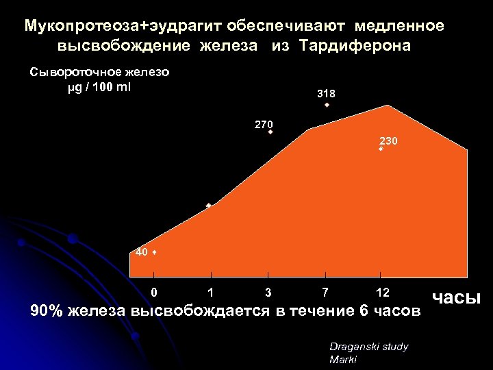 Мукопротеоза+эудрагит обеспечивают медленное высвобождение железа из Тардиферона Сывороточное железо µg / 100 ml 318