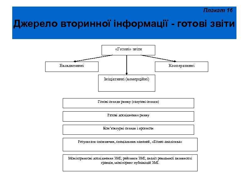 Плакат 16 Джерело вторинної інформації - готові звіти «Готові» звіти Ексклюзивні Кооперативні Ініціативні (комерційні)