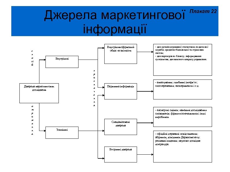 Джерела маркетингової інформації с п о сі б Внутрішньофірмовий облік та звітність Внутрішні п