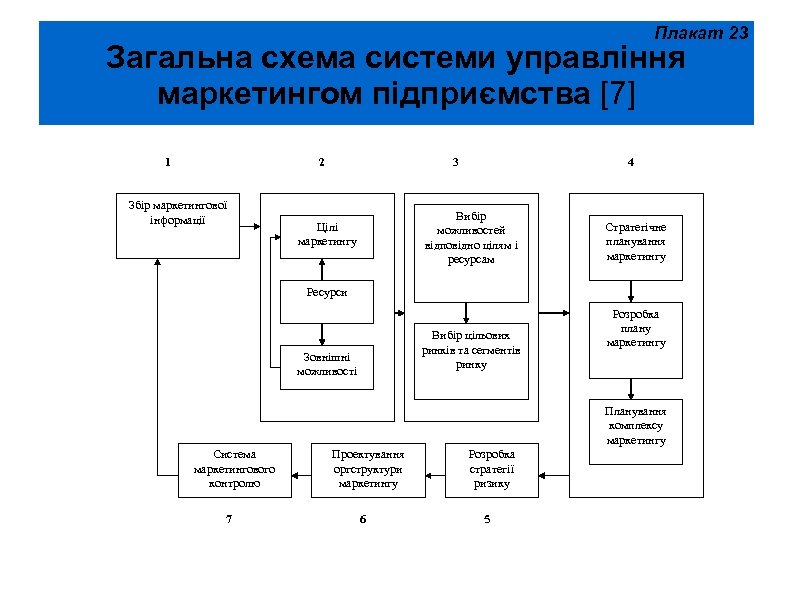 Плакат 23 Загальна схема системи управління маркетингом підприємства [7] 1 2 Збір маркетингової інформації