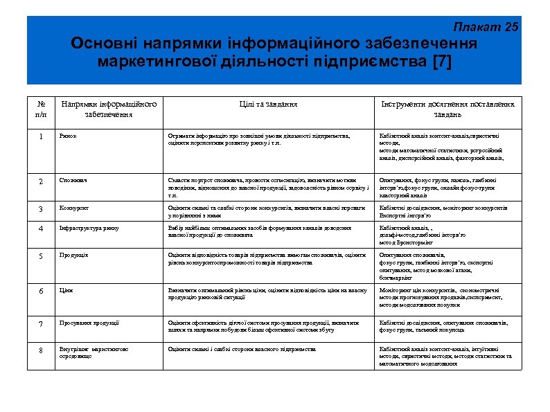 Плакат 25 Основні напрямки інформаційного забезпечення маркетингової діяльності підприємства [7] № п/п Напрямки інформаційного