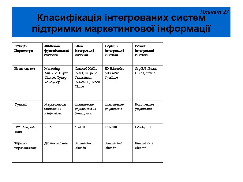 Плакат 27 Класифікація інтегрованих систем підтримки маркетингової інформації Розміри Параметри Локальні функціональні системи Малі