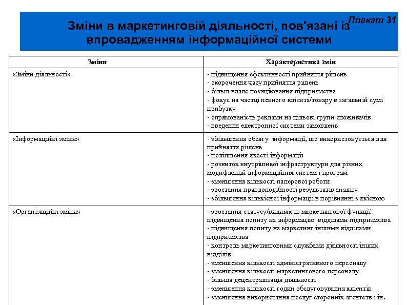 Плакат 31 Зміни в маркетинговій діяльності, пов'язані із впровадженням інформаційної системи Зміни Характеристика змін