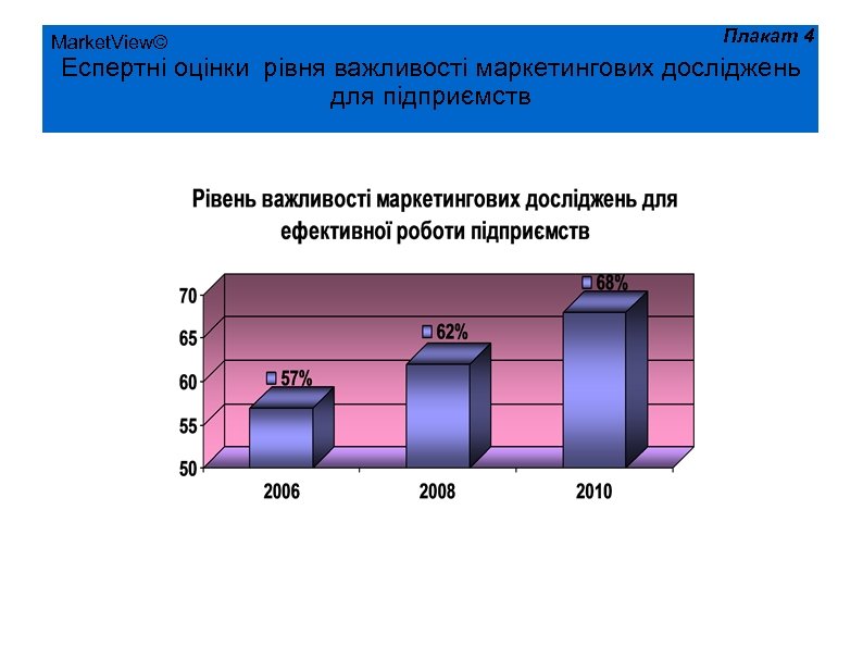Market. View© Плакат 4 Еспертні оцінки рівня важливості маркетингових досліджень для підприємств 