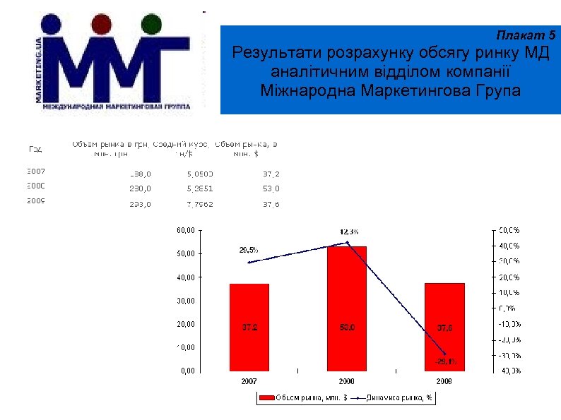 Плакат 5 Результати розрахунку обсягу ринку МД аналітичним відділом компанії Міжнародна Маркетингова Група 