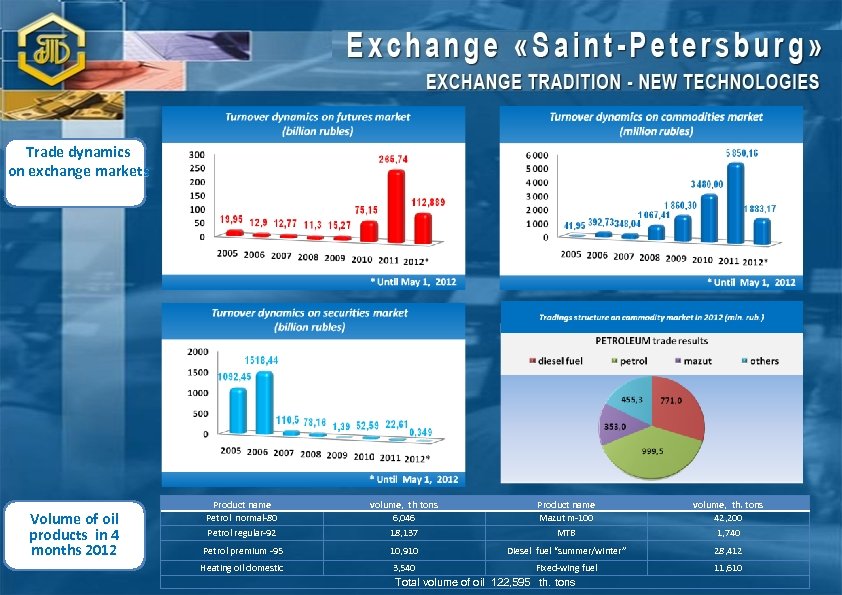 Trade dynamics on exchange markets Volume of oil products in 4 months 2012 Product