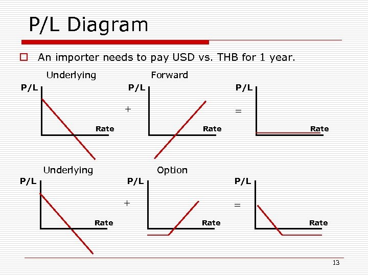 P/L Diagram o An importer needs to pay USD vs. THB for 1 year.