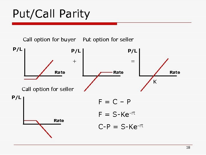 Put/Call Parity Call option for buyer P/L Put option for seller P/L + Rate