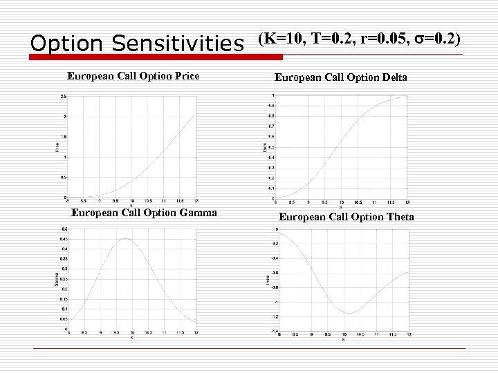 Option Sensitivities European Call Option Price European Call Option Gamma (K=10, T=0. 2, r=0.