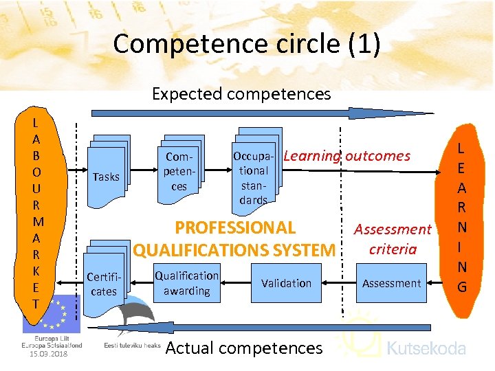 Competence circle (1) Expected competences L A B O U R M A R